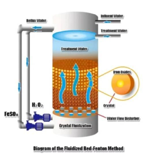 Fenton catalytic oxidation reactor